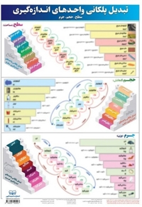 پوستر تبدیل پلکانی واحدها 50*70