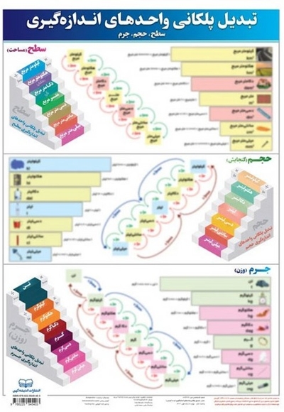 پوستر تبدیل پلکانی واحدها 50*70